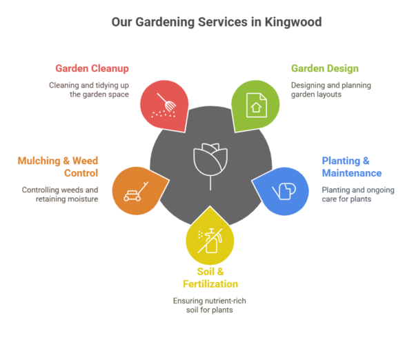 Gardening Services in Kingwood