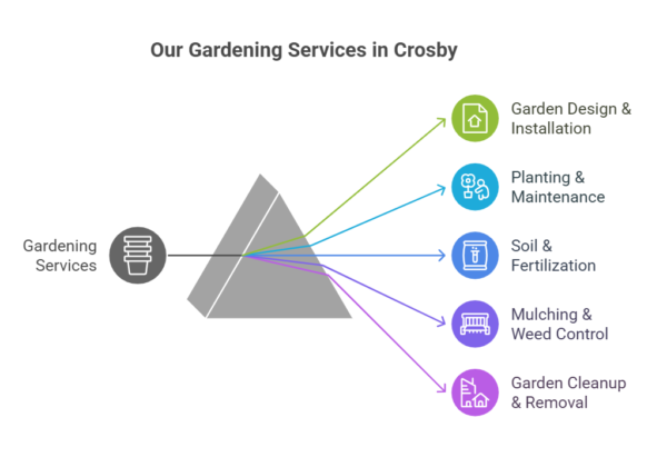 Gardening Services in Crosby