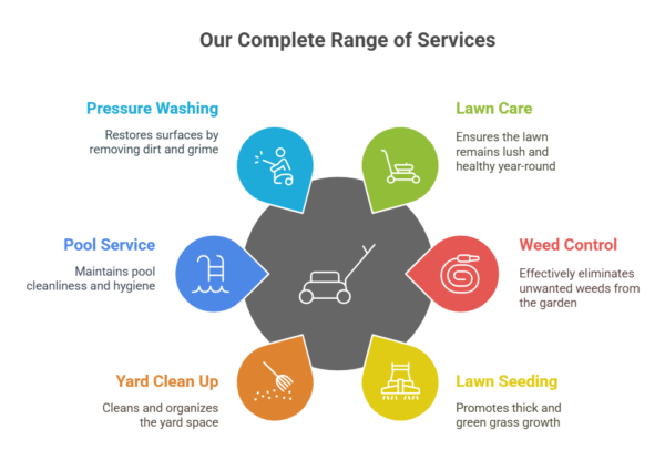 Our Complete Range of Services