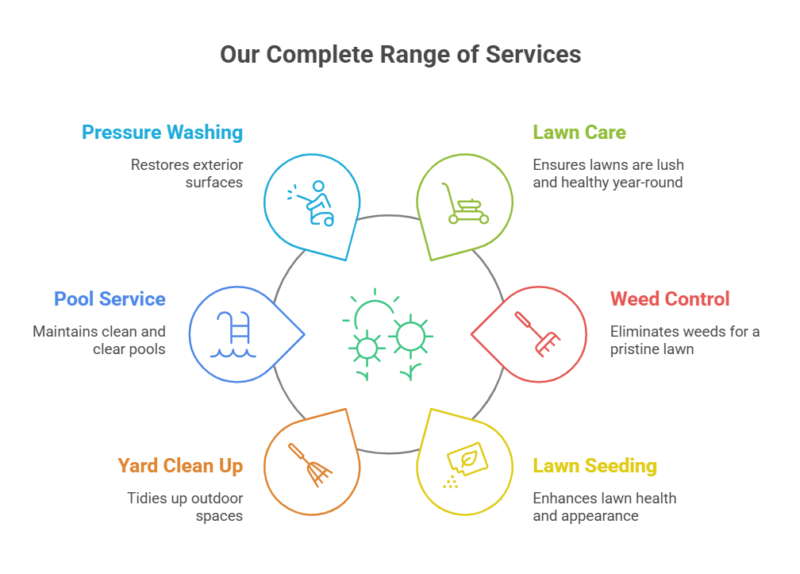 Our Complete Range of Services