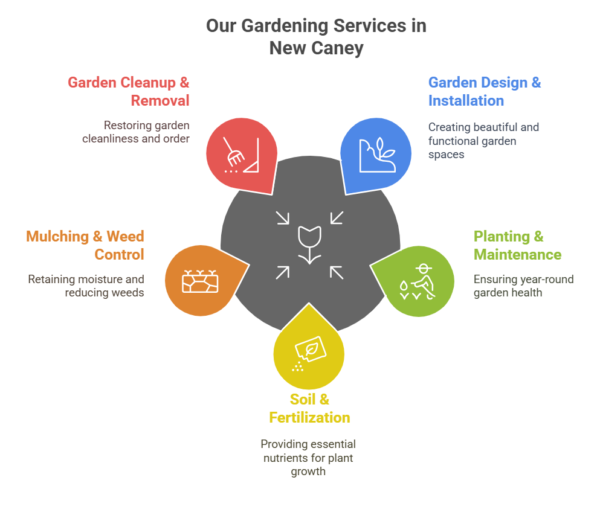 Gardening Services in New Caney