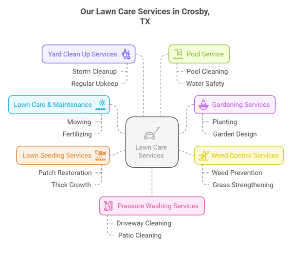 Our Lawn Care Services in crosby, TX