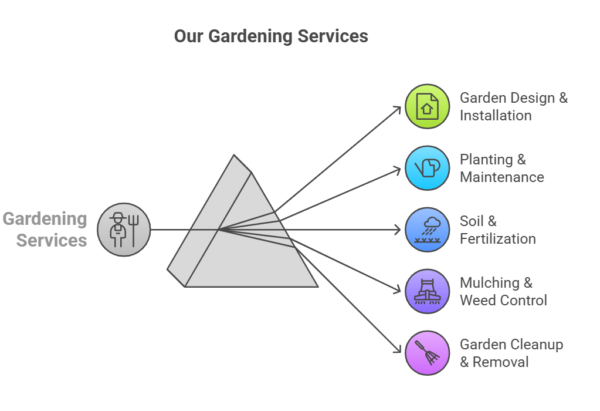 Gardening Services in Atascocita