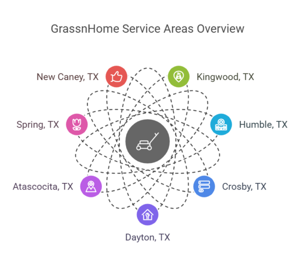 GrassHome Service Areas Overview