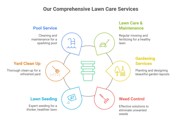 Our Comprehensive Lawn Care Services