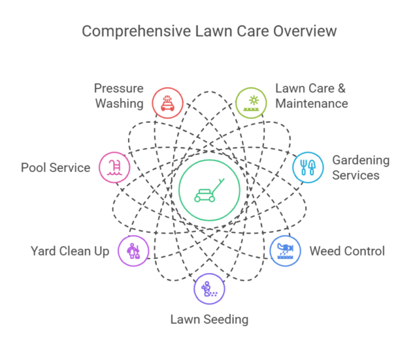 Comprehensive Lawn Care Services