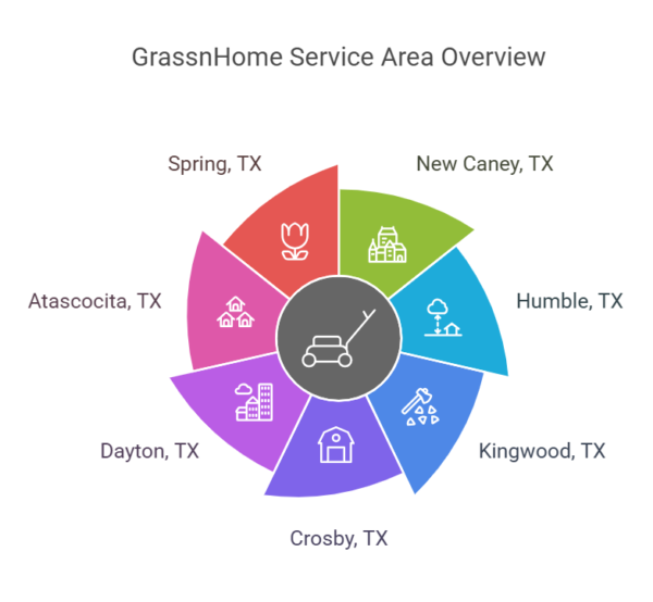 GrassnHome Service Area Overview